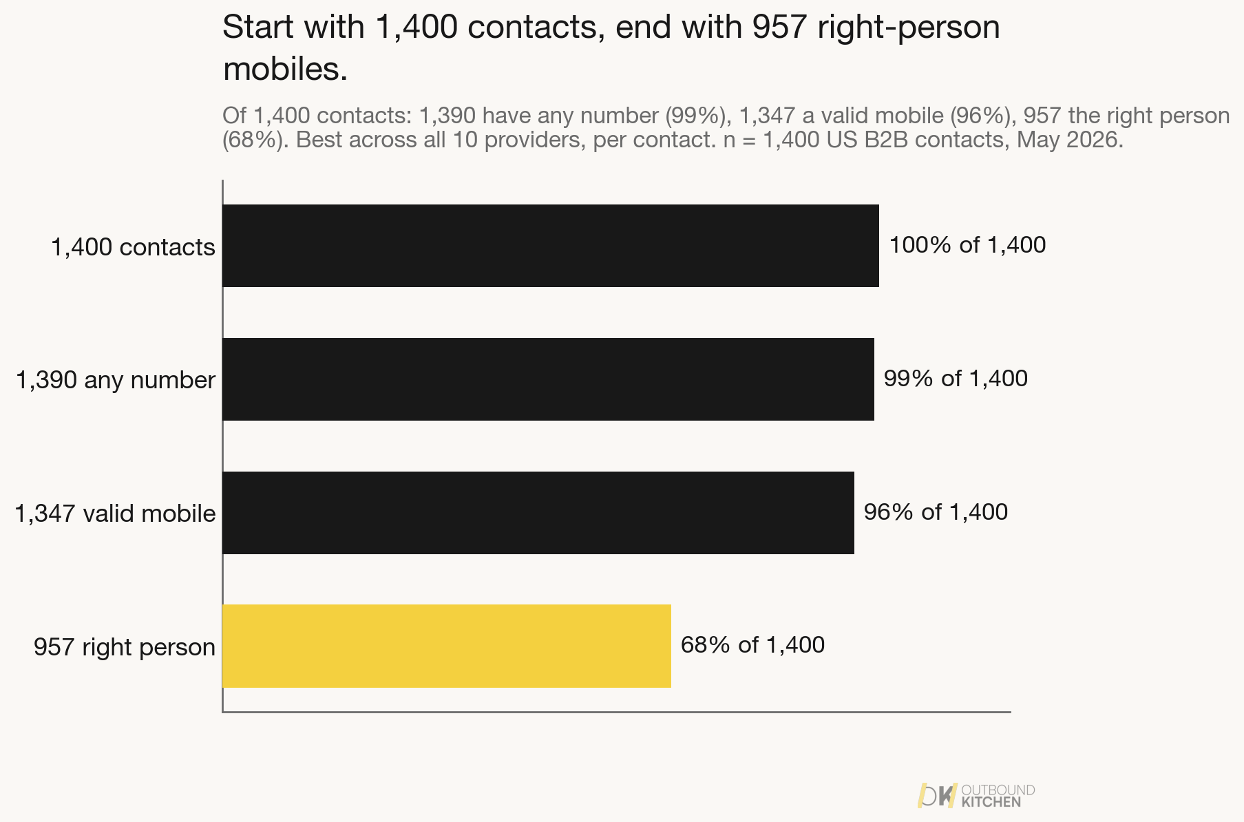 Funnel in raw counts: of 1,400 contacts, 1,390 have any phone number (99 percent), 1,347 a valid mobile (96 percent), 957 a right-person mobile (68 percent).