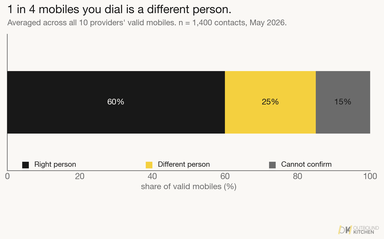 Across all valid mobiles: 60 percent right person, 25 percent a different person, 15 percent cannot confirm.