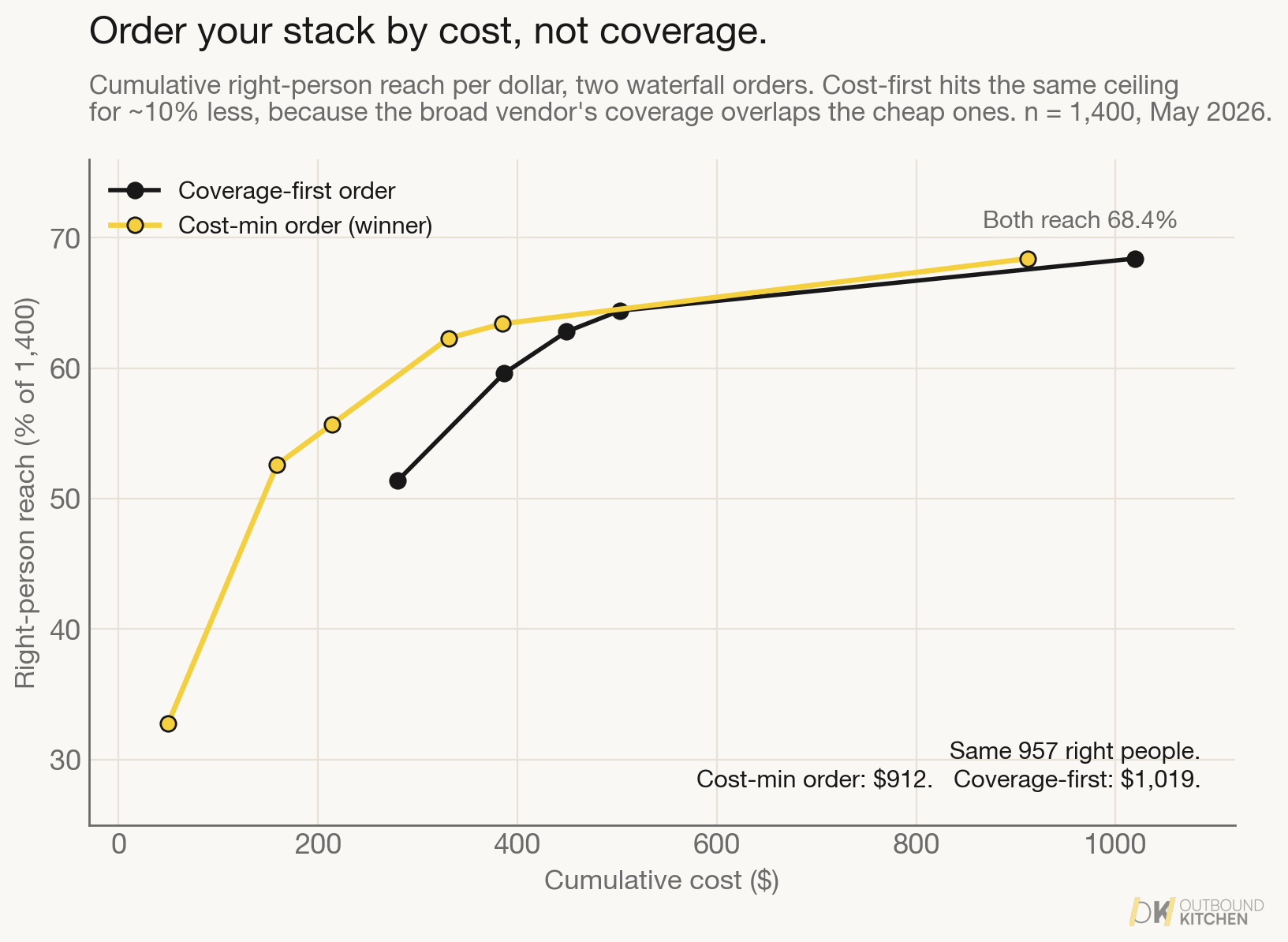 Two waterfall orders, cumulative right-person reach against cumulative cost. Ordering by cost reaches the same ceiling for about ten percent less than ordering by coverage.