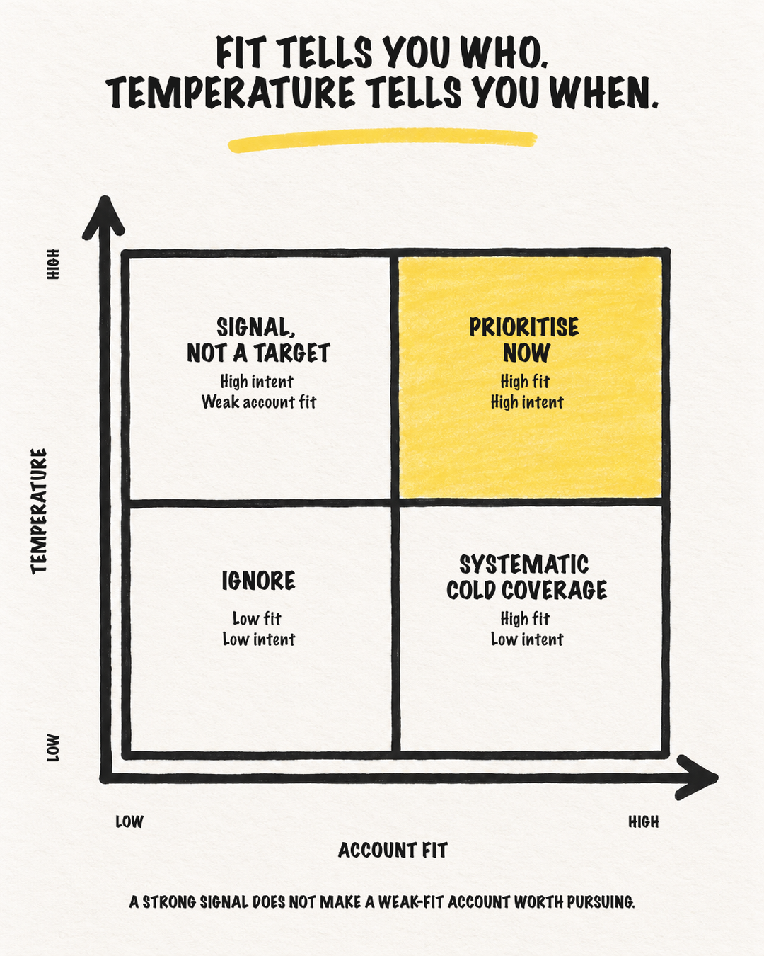 A two by two matrix showing account fit on the horizontal axis and account temperature on the vertical axis. High-fit, high-temperature accounts are prioritized now. High-fit, low-temperature accounts receive systematic cold coverage.